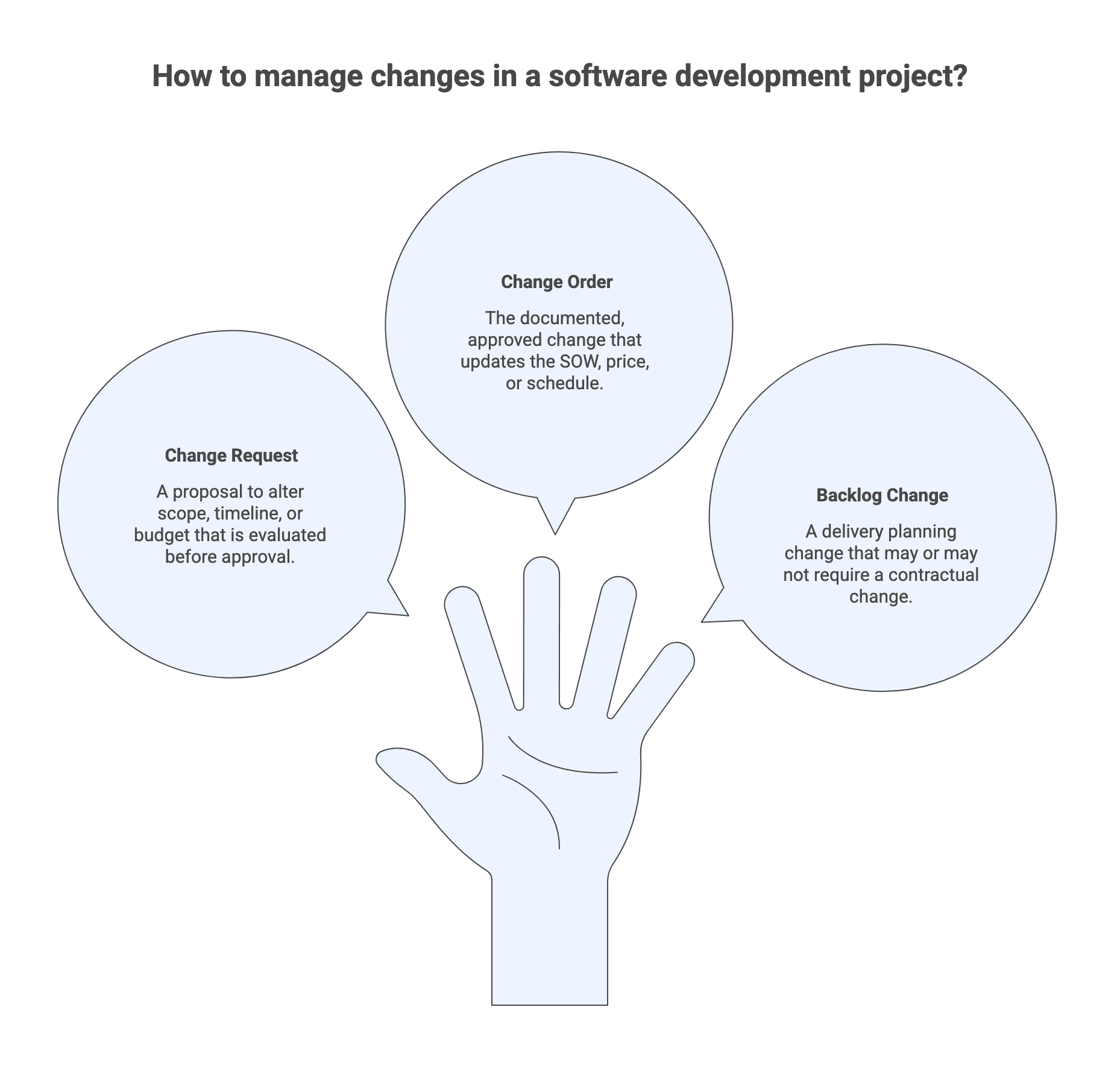 How to manage changes in a software development project?