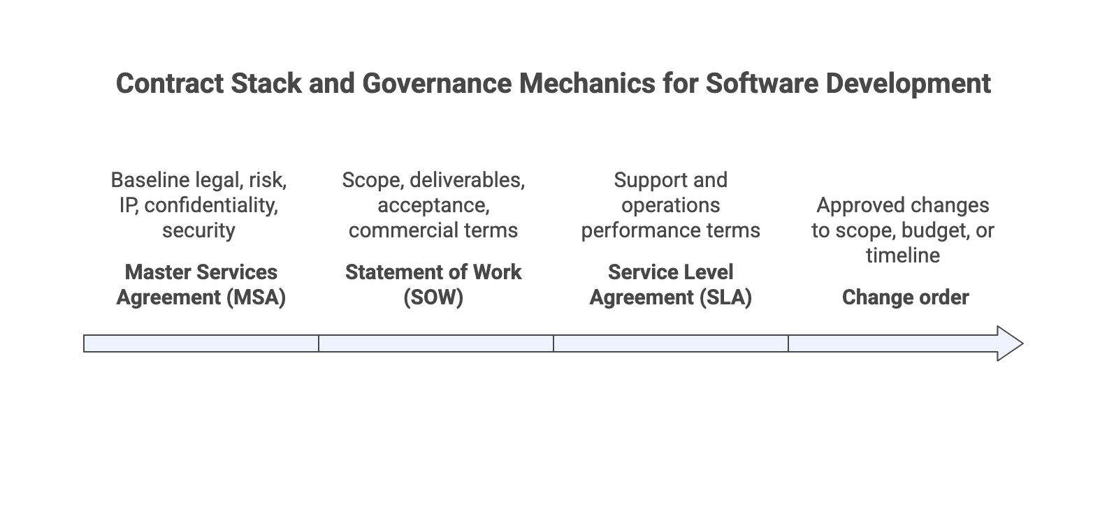 Contract Stack and Governance Mechanics for Software Development