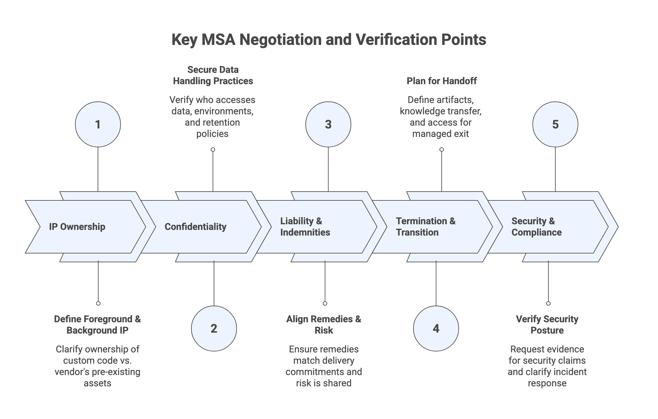 Key MSA Negotiation and Verification Points