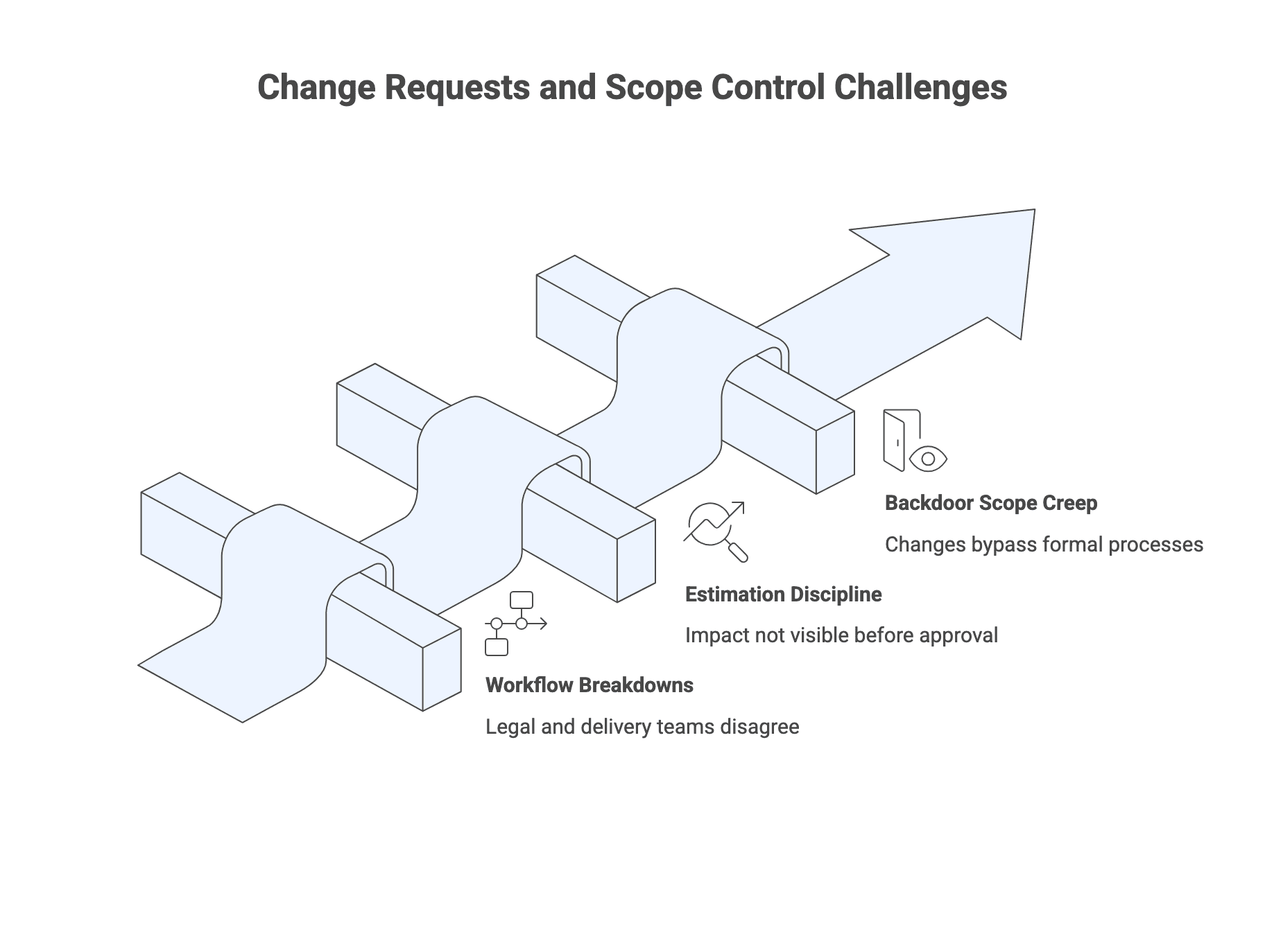 Change Requests and Scope Control Challenges