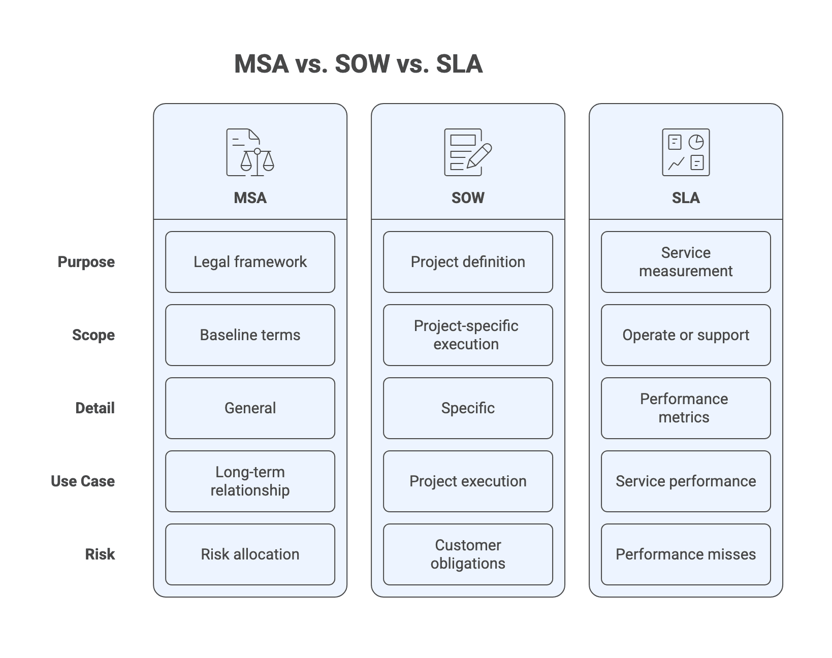 MSA vs. SOW vs. SLA