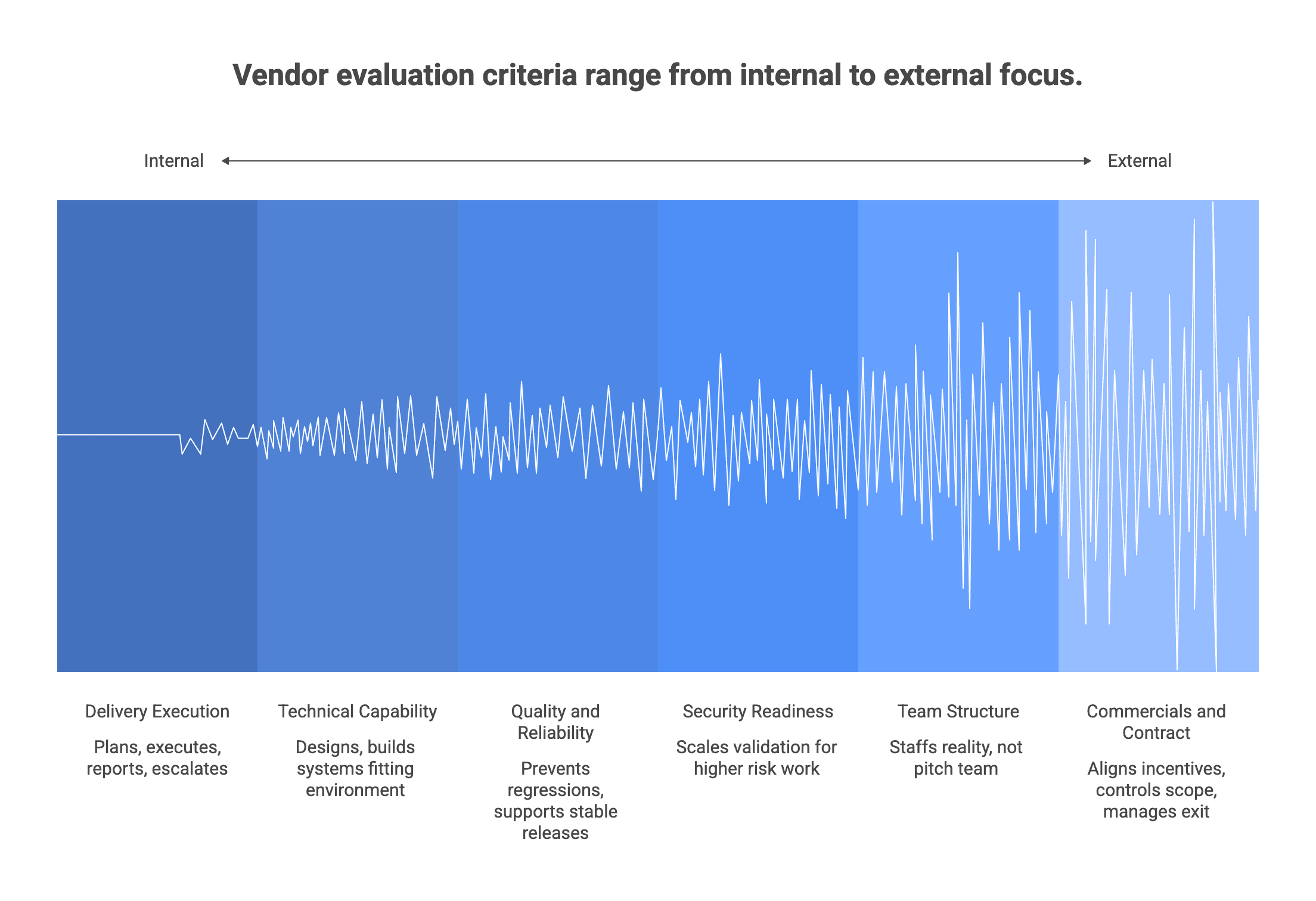 Vendor evaluation criteria range from internal to external focus.