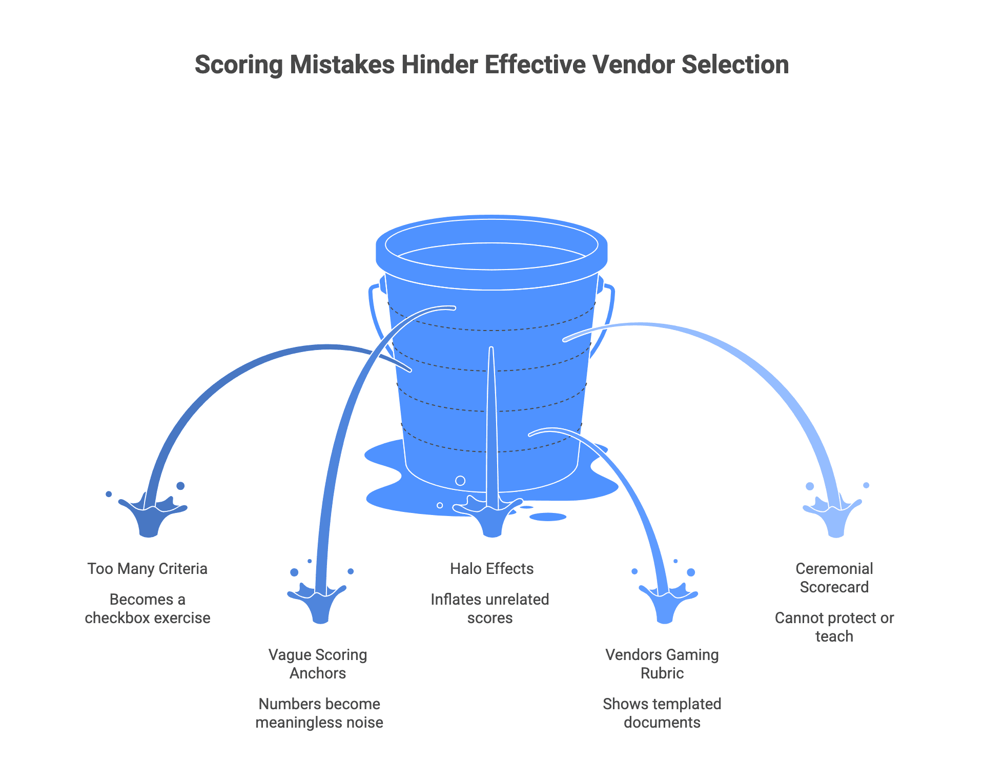 Scoring Mistakes Hinder Effective Vendor Selection