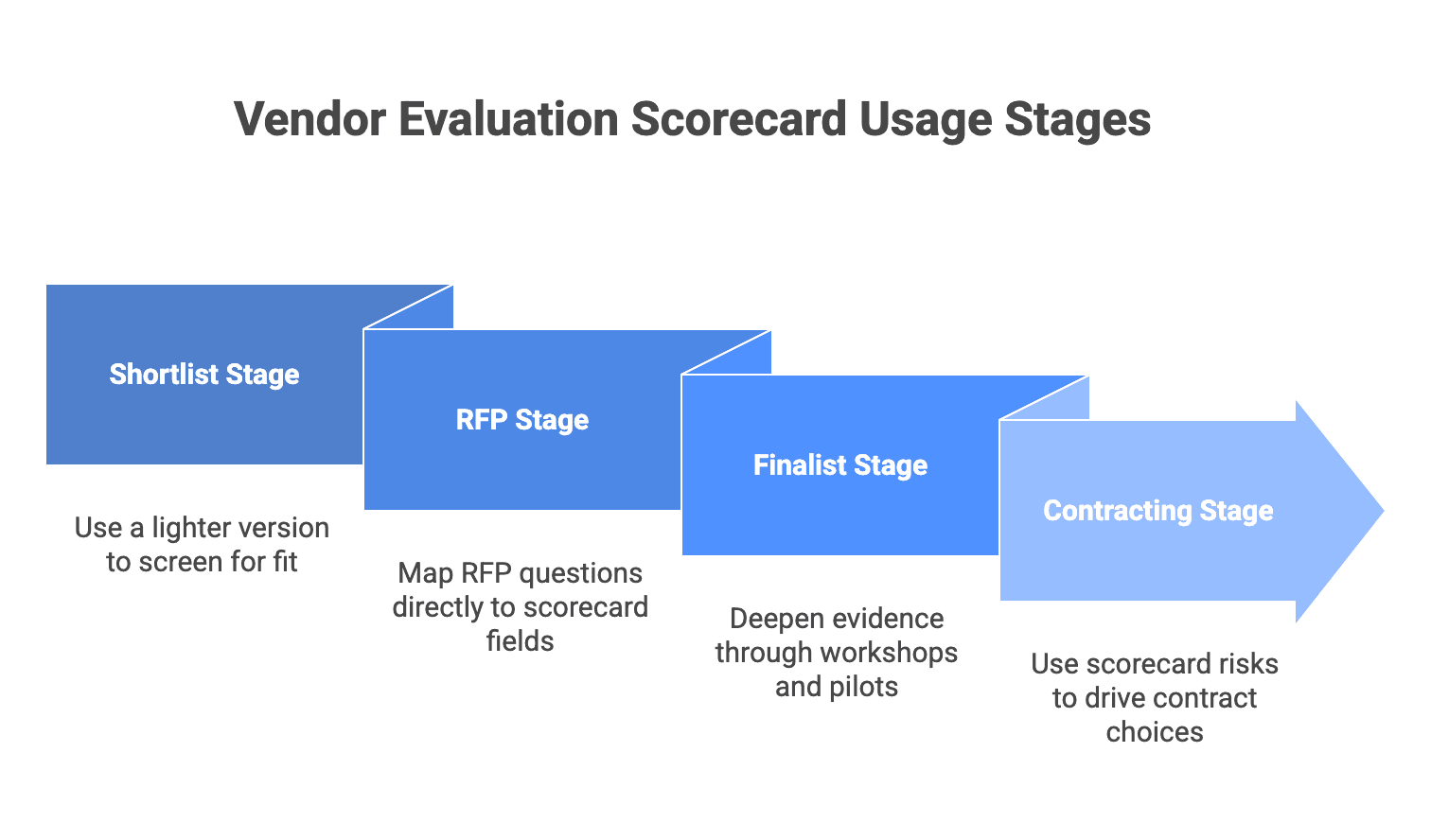 Vendor Evaluation Scorecard Usage Stages