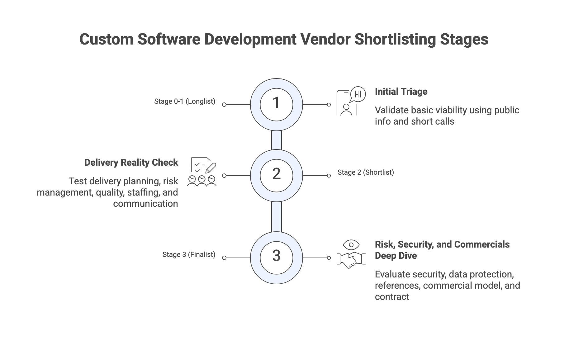 Custom Software Development Vendor Shortlisting Stages
