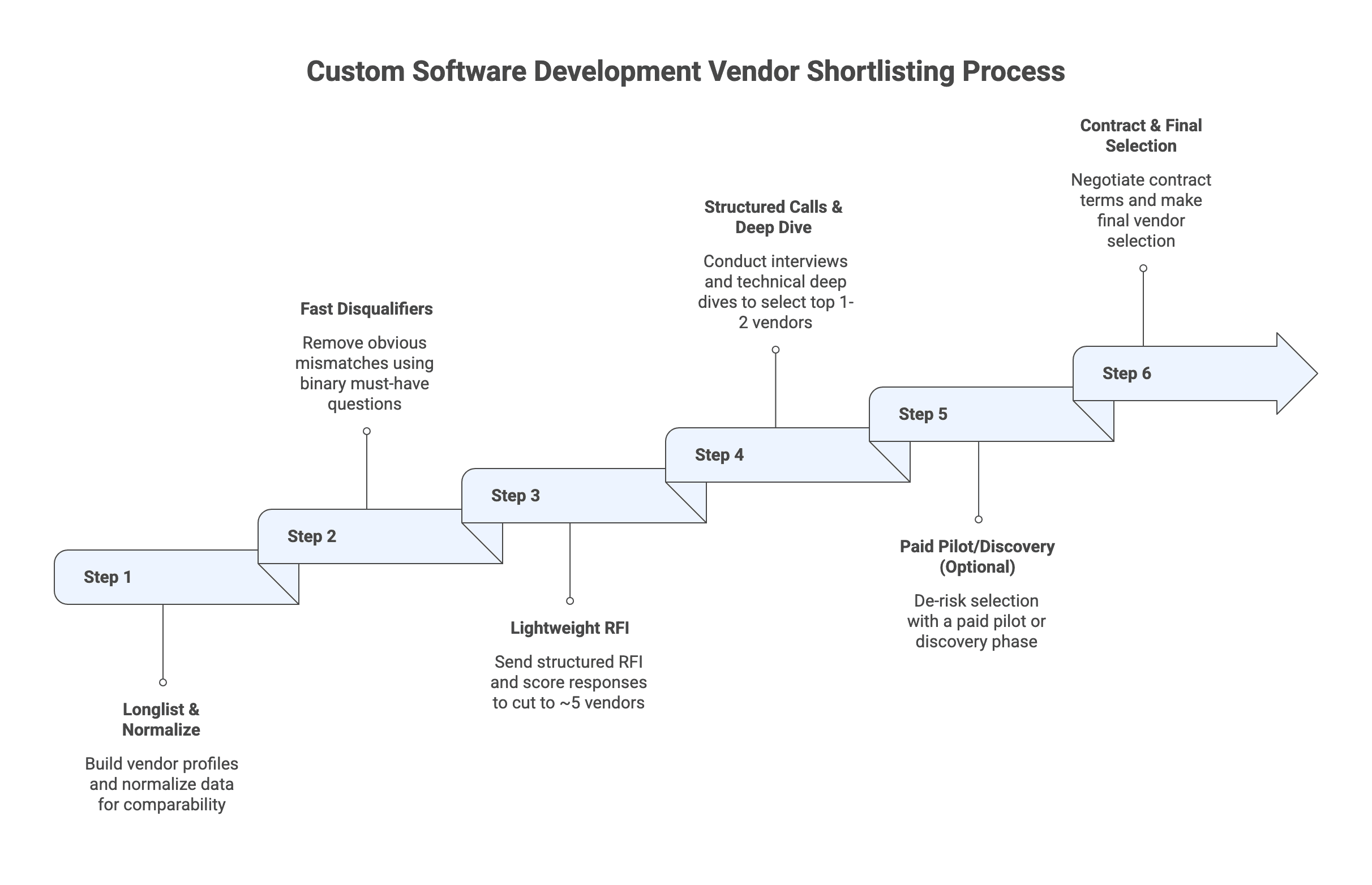 Custom Software Development Vendor Shortlisting Process