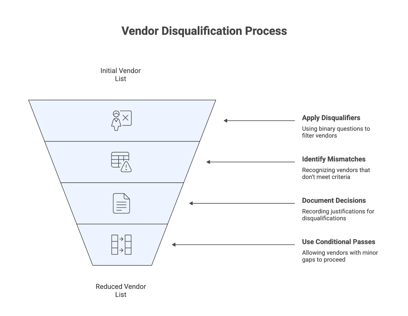 Vendor Disqualification Process