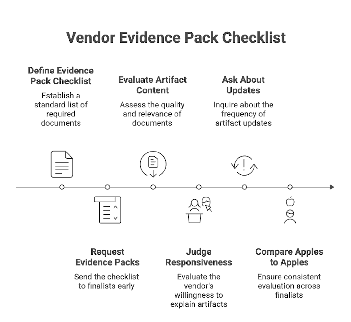 Vendor Evidence Pack Checklist