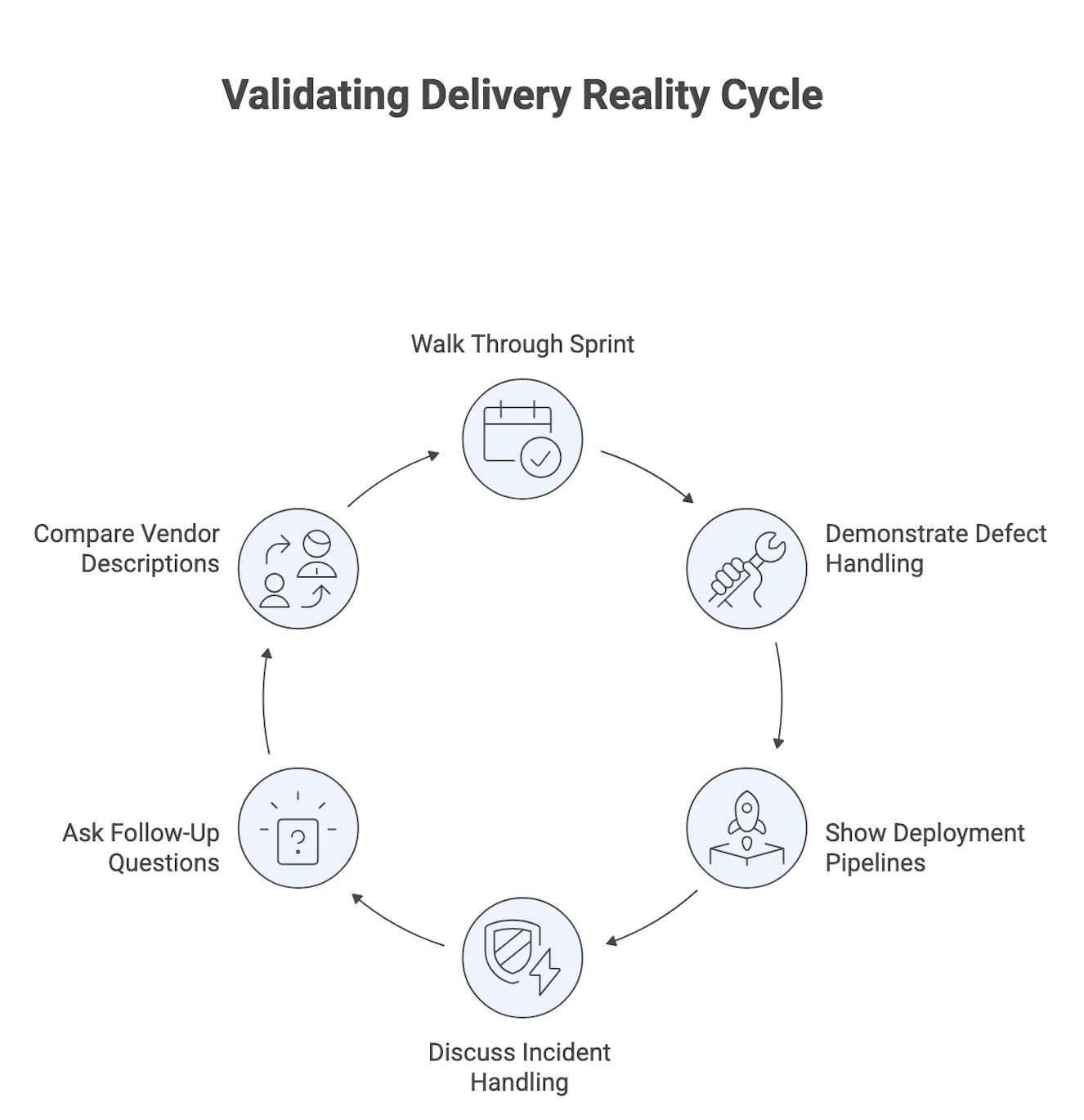 Validating Delivery Reality Cycle