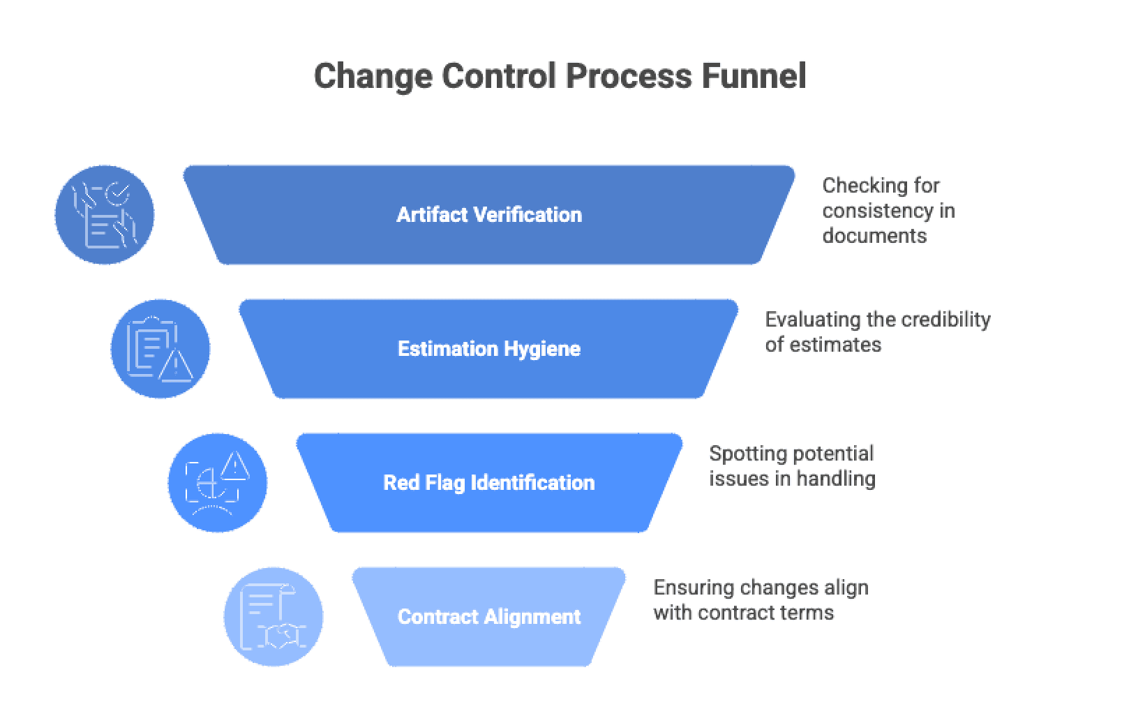 Change Control Process Funnel