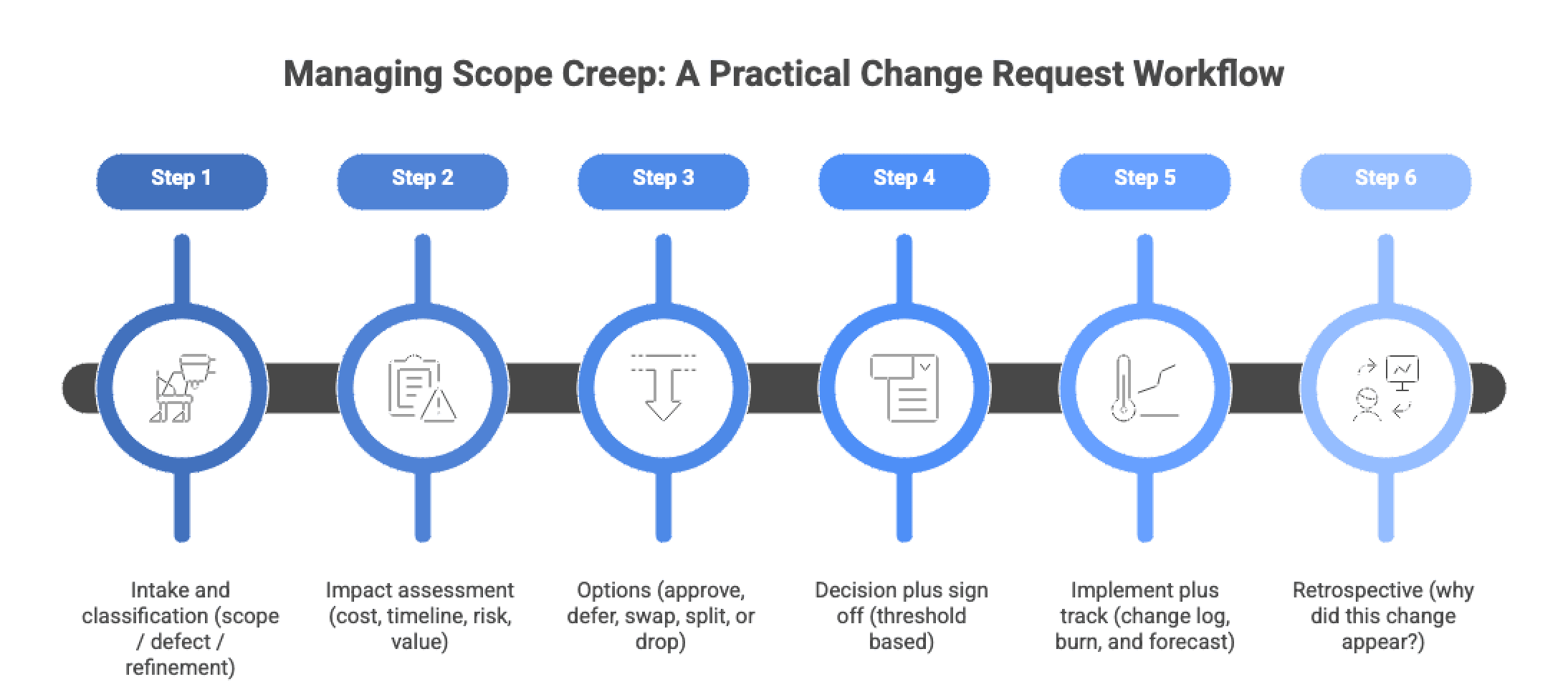 Managing Scope Creep: A Practical Change Request Workflow