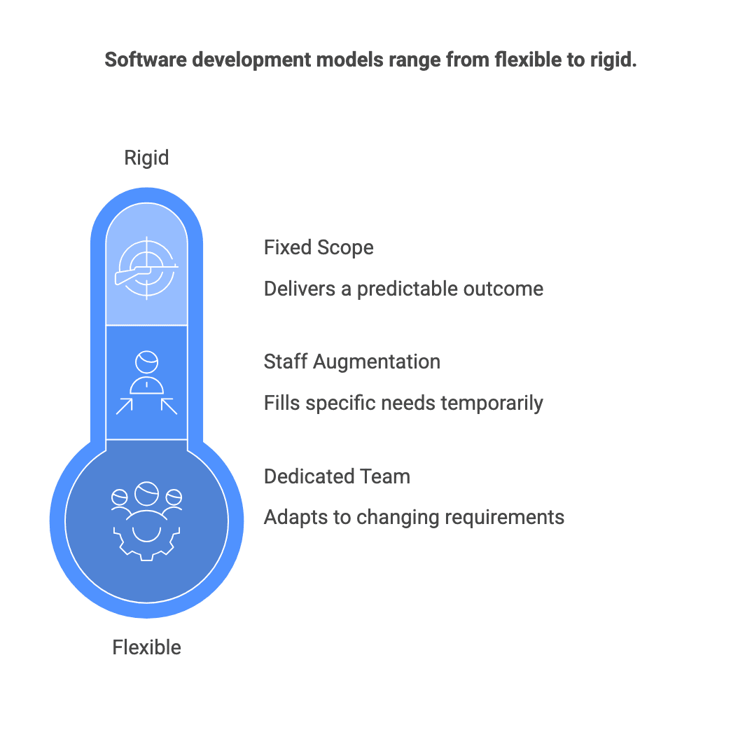 Software development models range from flexible to rigid.