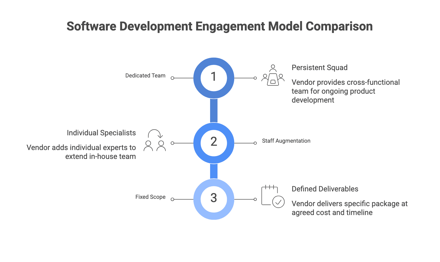 Software Development Engagement Model Comparison