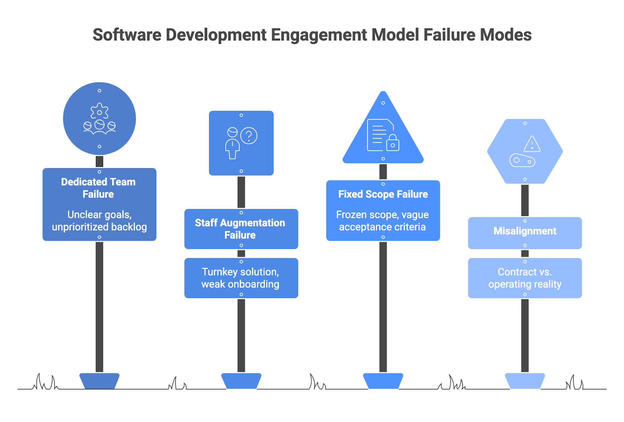 Software Development Engagement Model Failure Modes