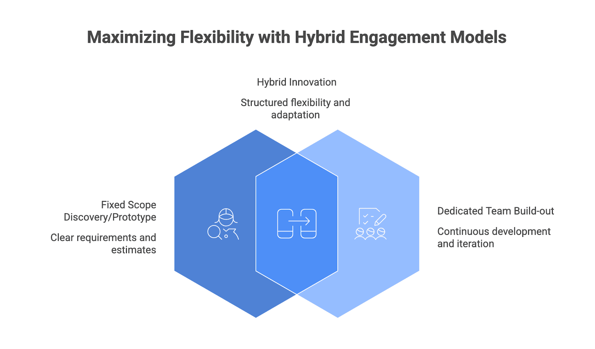 Maximizing Flexibility with Hybrid Engagement Models