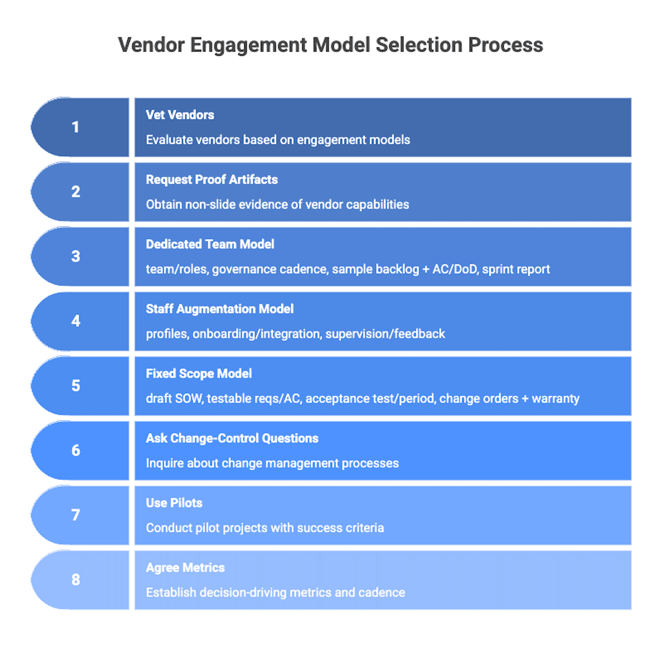 Vendor Engagement Model Selection Process