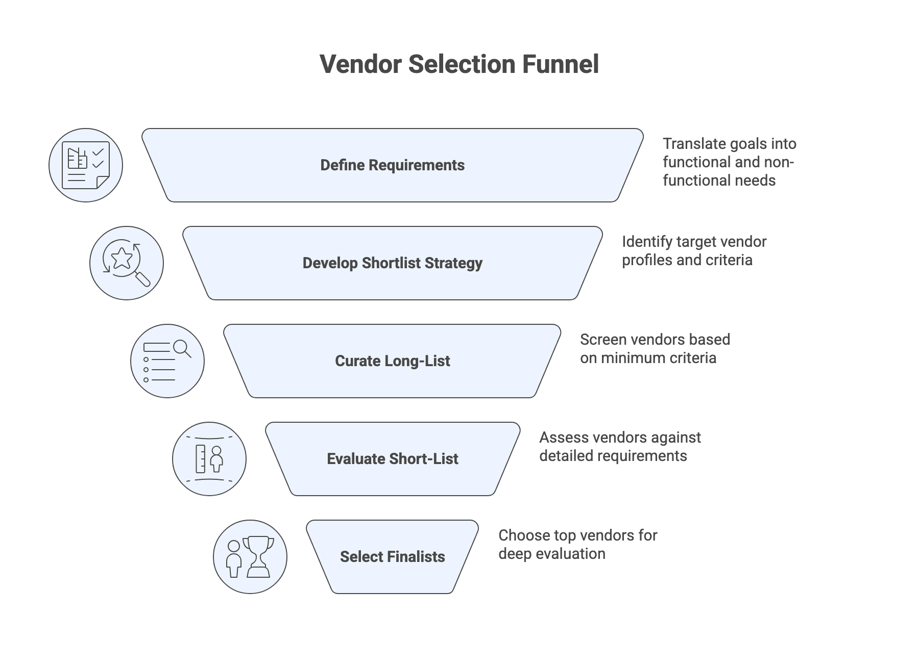 Vendor Selection Funnel