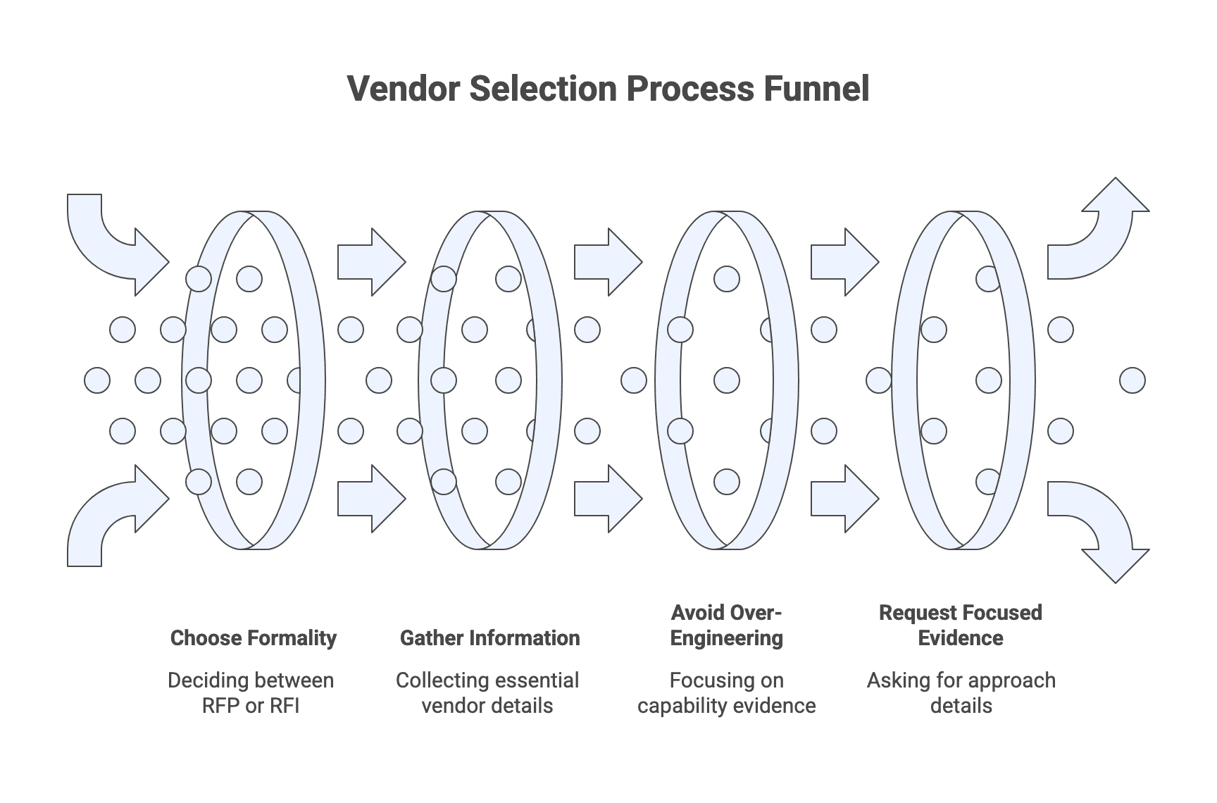 Vendor Selection Process Funnel