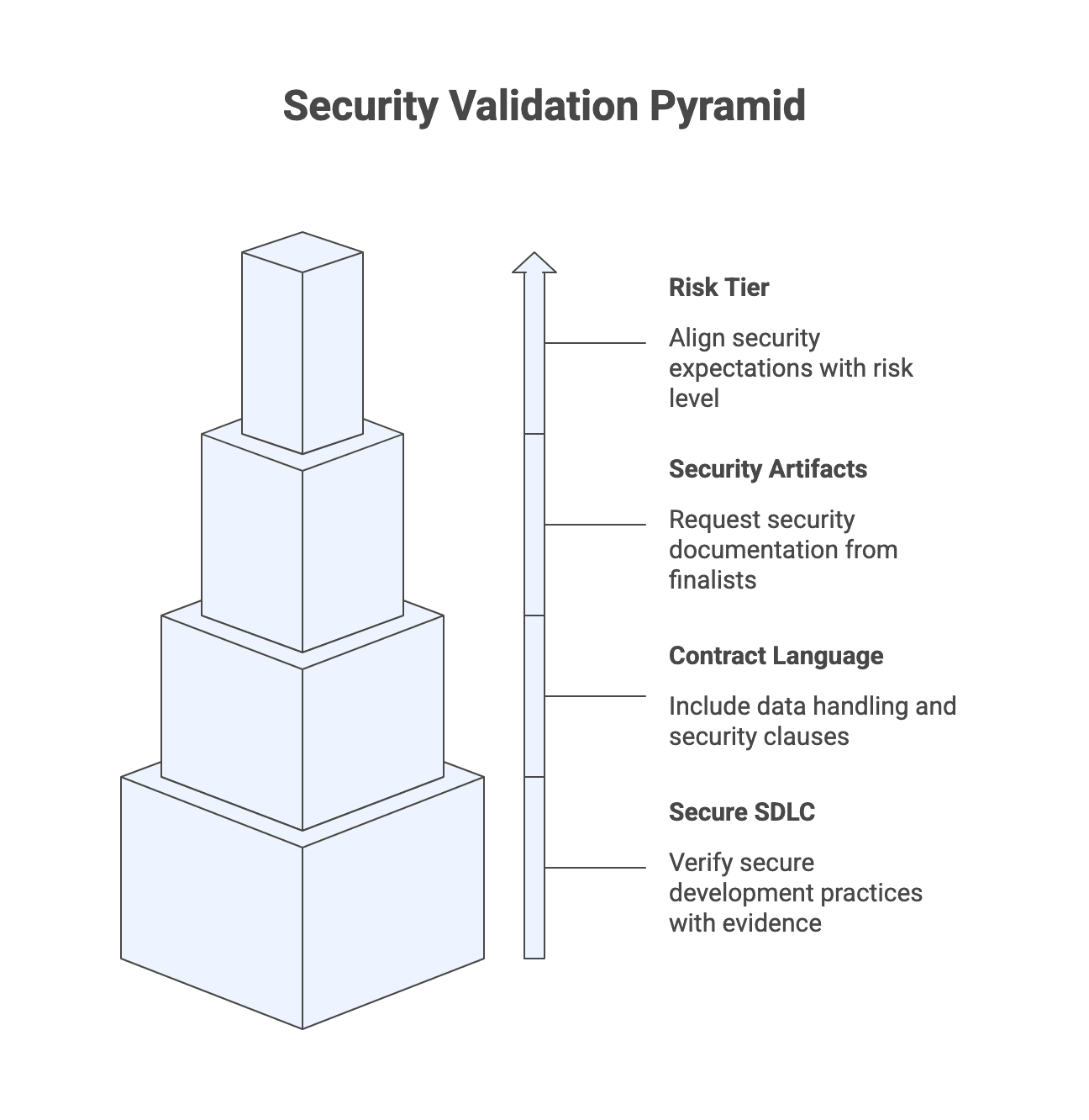 Security Validation Pyramid
