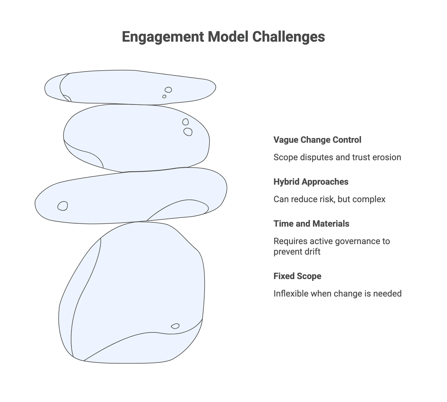 Engagement Model Challenges