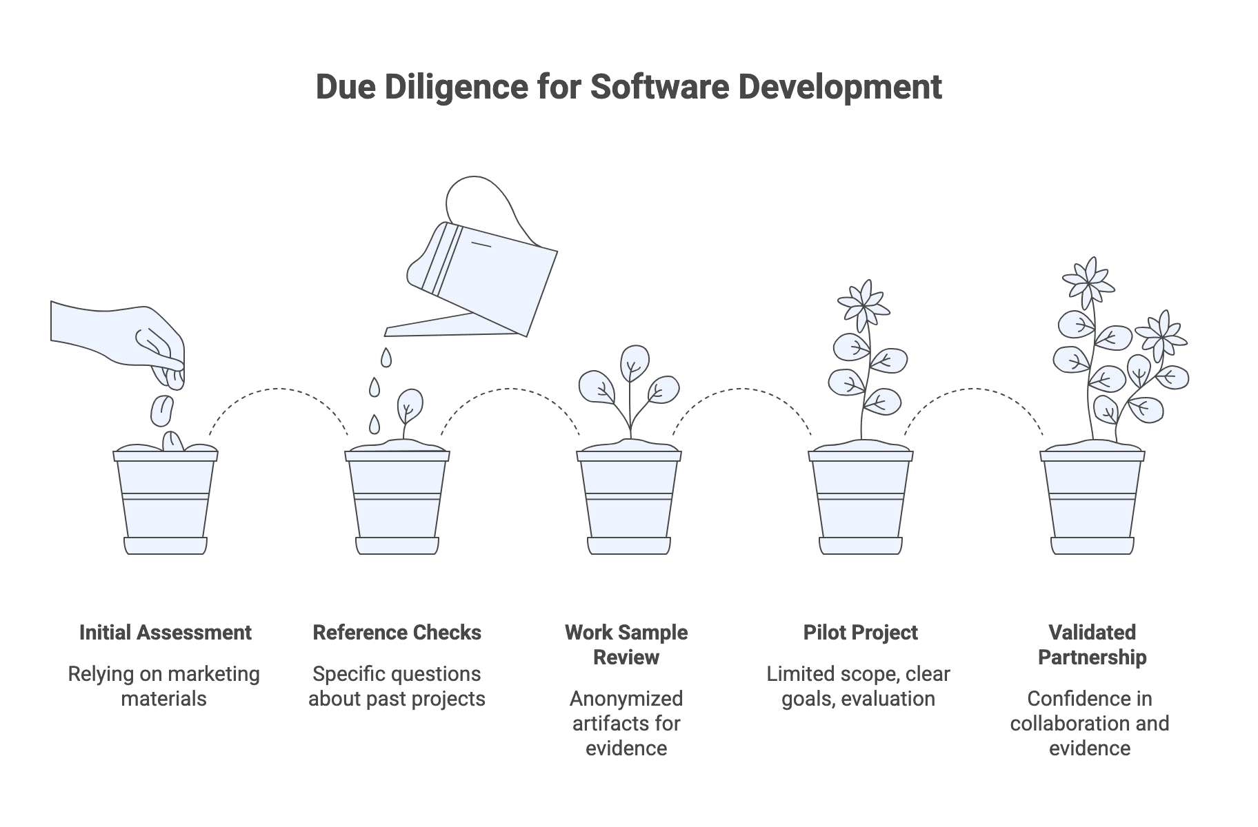 Due Diligence for Software Development