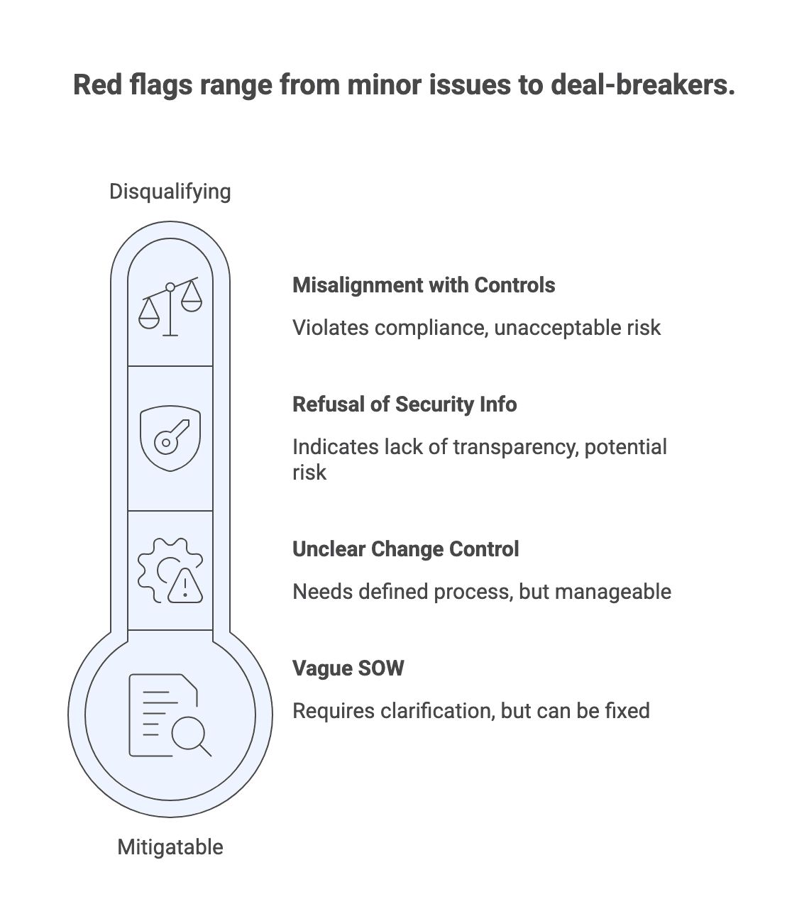 Vendor Red Flags from Disqualifying to Mitigatable