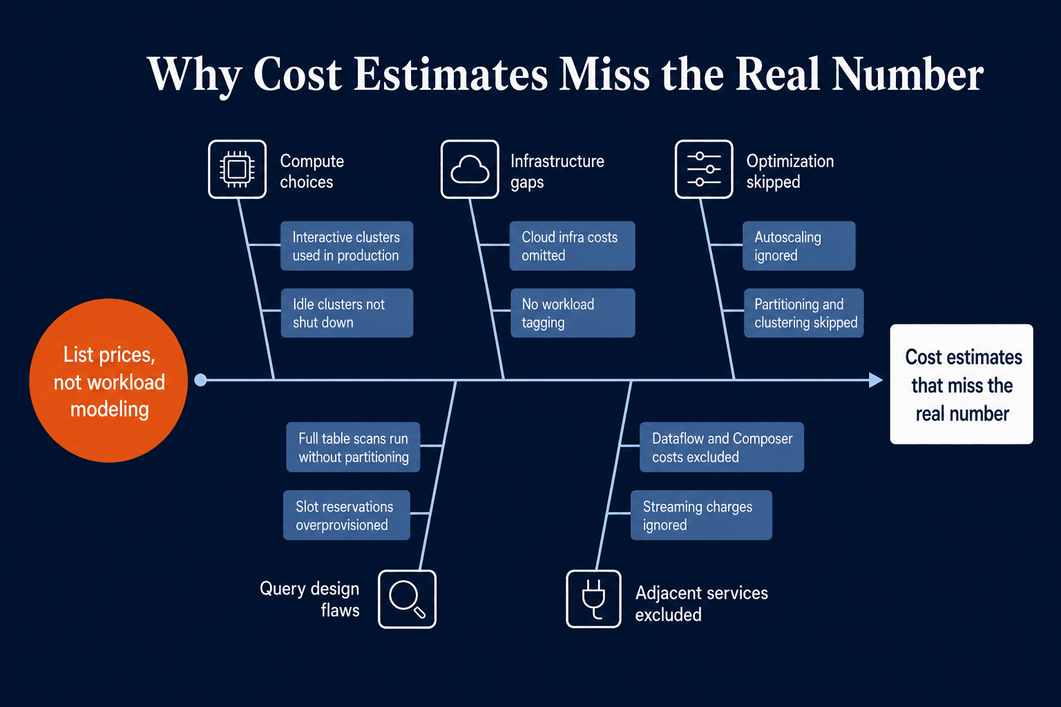 Why cost estimates miss the real number