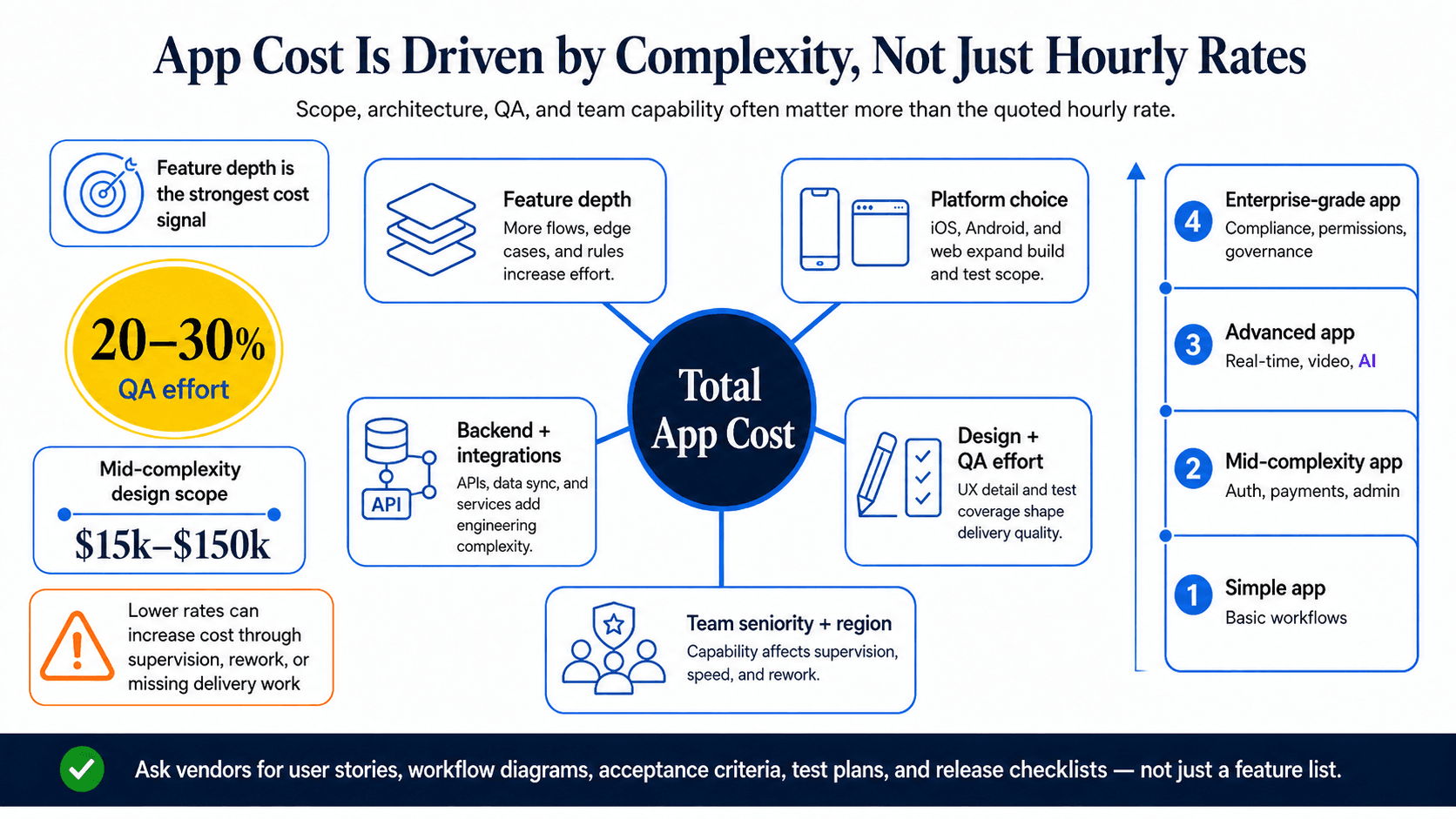 App Development Cost Drivers