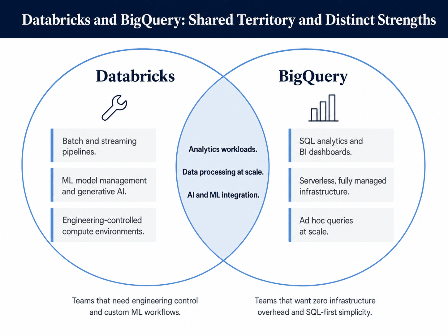 Databricks vs. BigQuery