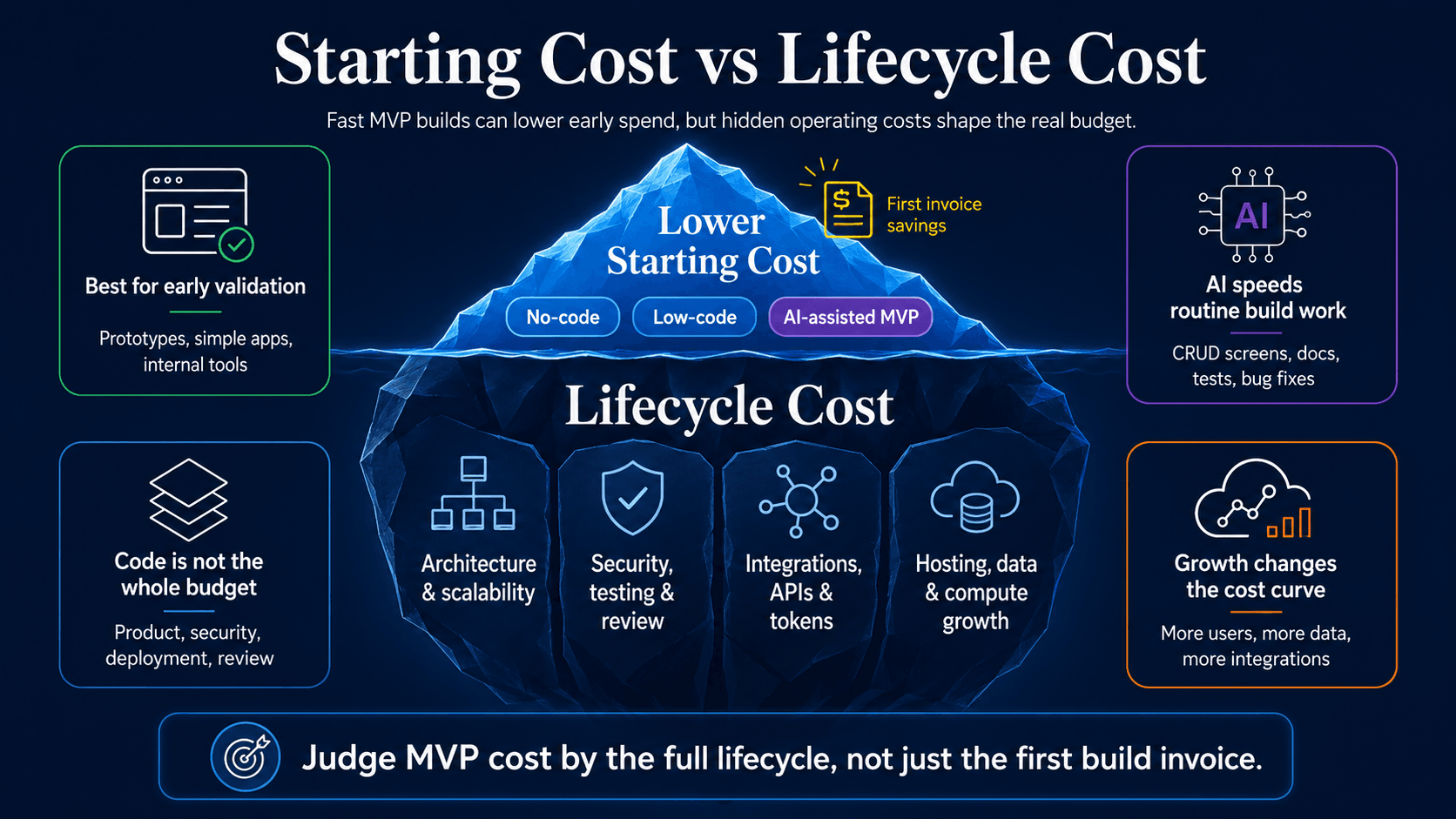 Comparing costs of app development